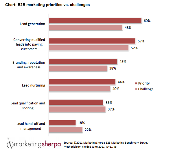 Stop! The Top 8 Lead Conversion Errors made by B2B Marketers