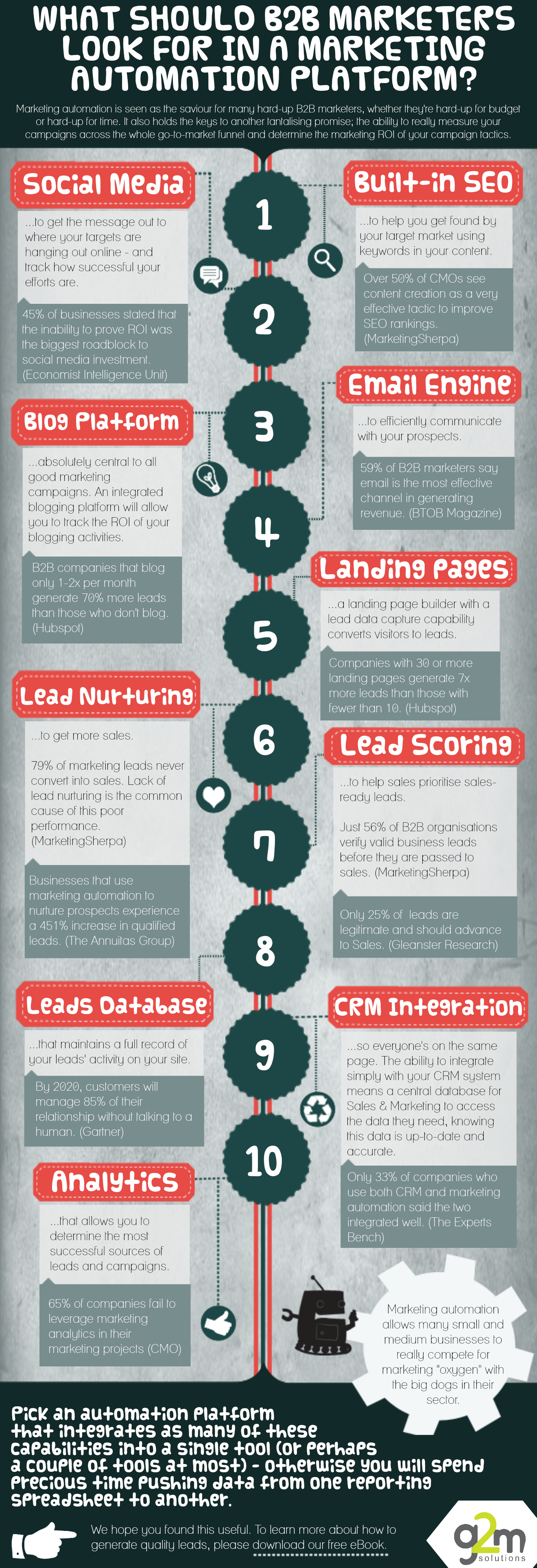 Marketing Automation Must-Haves for B2B Marketers: An infographic