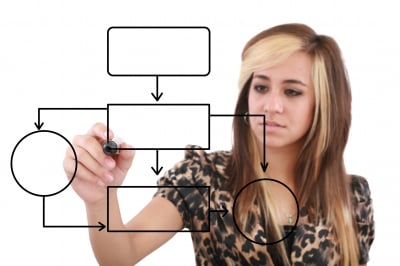 4 Kinds of Lead Nurturing Campaigns for B2B Marketers