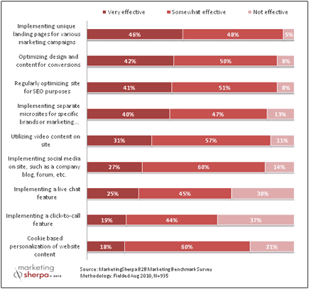Australian B2B Marketers: Implement landing pages to drive leads