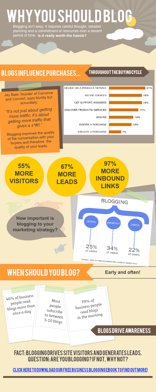 Why B2B Marketers should blog: An infographic