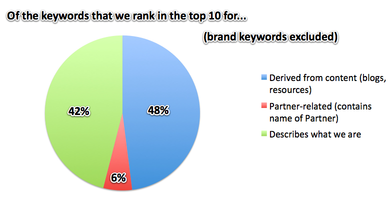 g2m seo google serp rank top 10