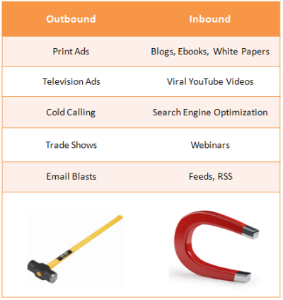 B2B Marketing: Findings from Marketing Sherpa's 2011 Report: Part 2