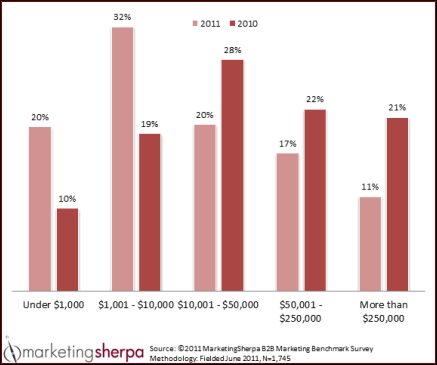 How B2B Marketers Must Adjust to Shrinking Deal Sizes