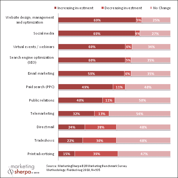 B2B Marketing spend data from Marketing Sherpa. How do you compare?