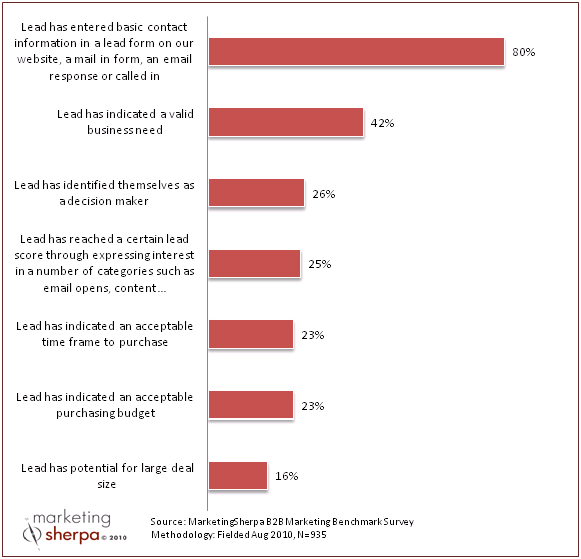 Lead nurturing: Marketing Sherpa reveals shocking data
