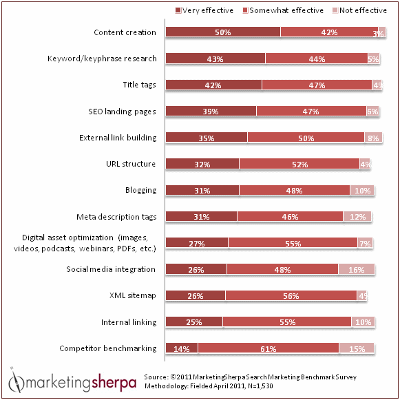 New Data Confirms Content is King of SEO - B2B Marketers Must Adapt