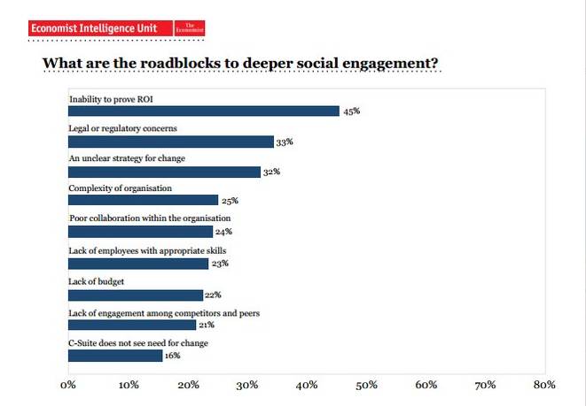 4 Steps to Measuring Social Media ROI in B2B Marketing