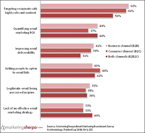 email effectiveness