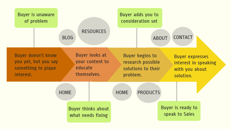 Top B2B Marketing Tips On Mapping Web Pages To Funnel Stages