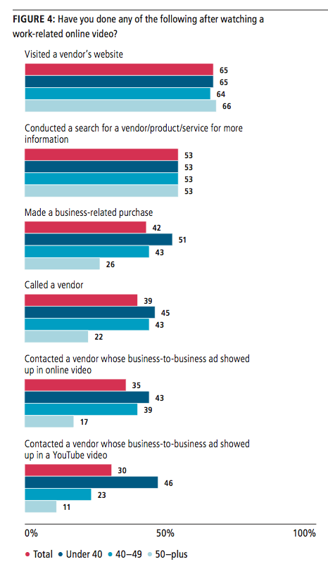 Lead Generation Via Video Content: A B2B Marketer's Guide