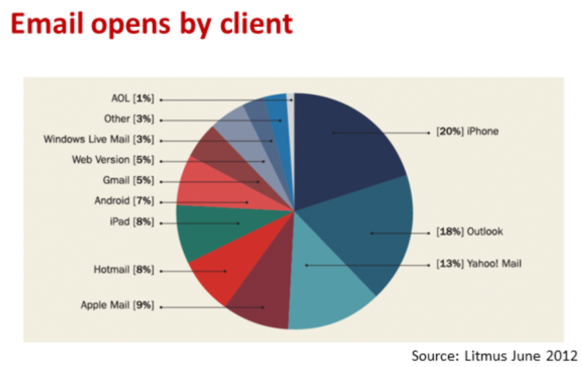 5 Top of Funnel Fixes For Lead DEGeneration