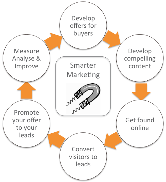 Is Outbound or Inbound Marketing Best for B2B Marketers?