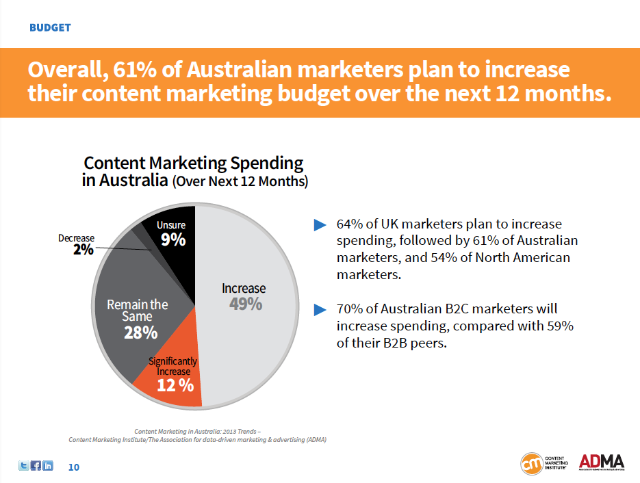 New Australian B2B Content Marketing Research Released