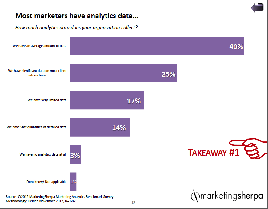 New research shows 80% of Marketers have marketing analytics...and why this sucks!