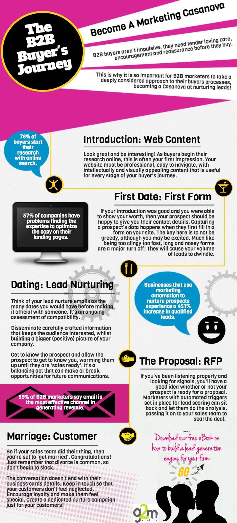 How to become a B2B marketing Casanova: An infographic