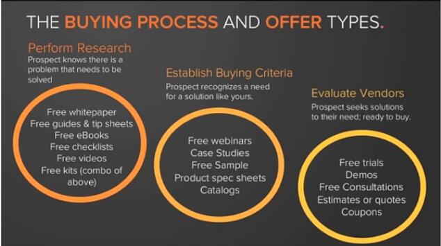 The Buyer Process