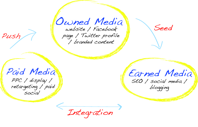 Paid, Owned, & Earned Media: What's the Link to Lead Generation?