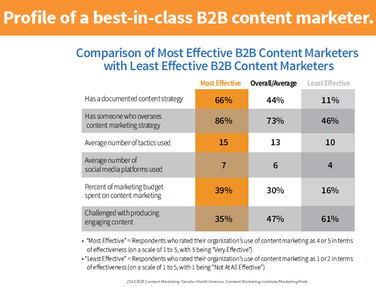 How to use content marketing for lead generation: New research!