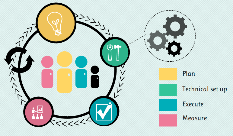 Content marketing from start to finish (a B2B Marketer's journey)