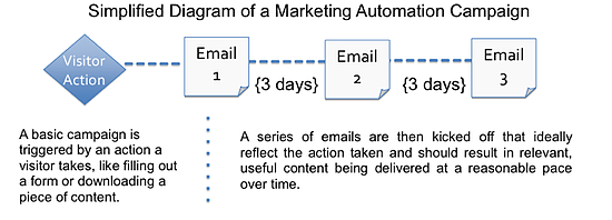 marketing automation diagram