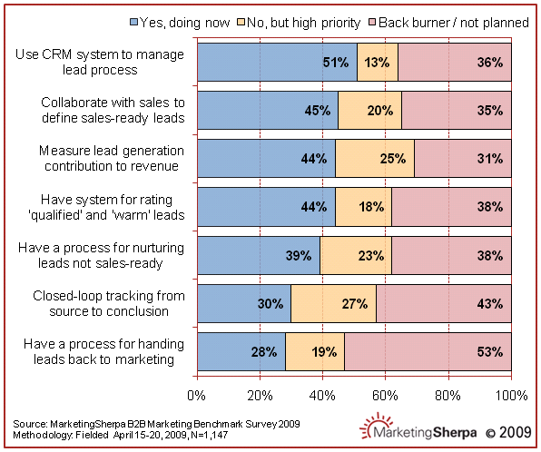 Marketing Sherpa have just released some interesting data from their B2B Benchmark survey.