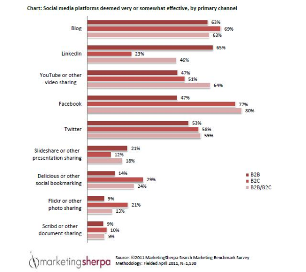 2012 MarketingSherpa Social Channel Effectiveness Inbound Chart resized 600