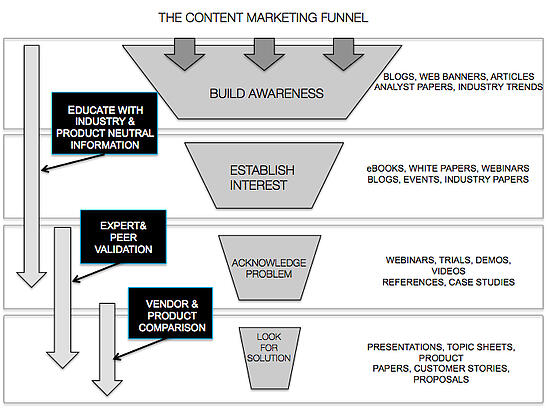 B2B content marketing funnel