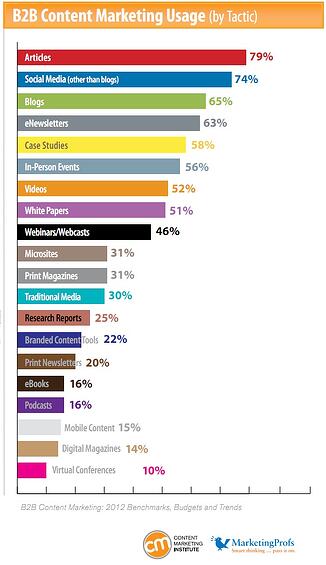 B2B Content Marketing Tactics