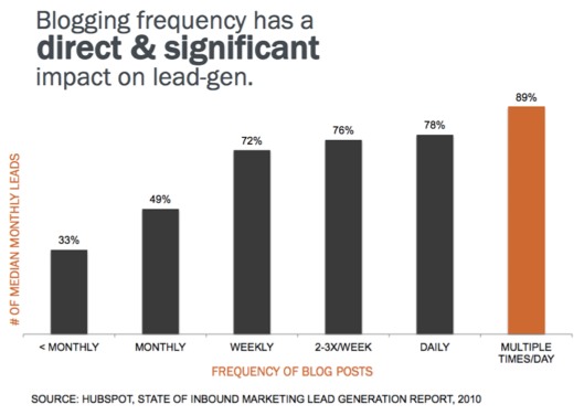 Blogging for Leads