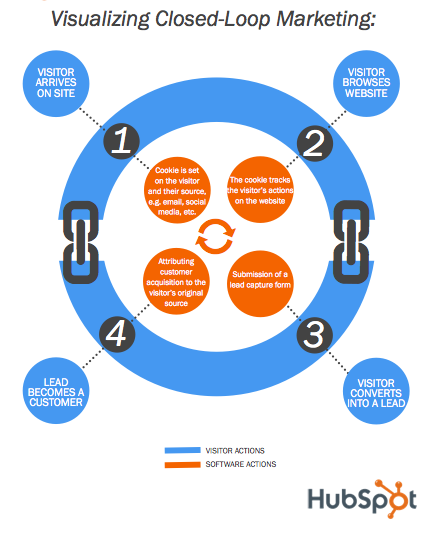 closed loop marketing3