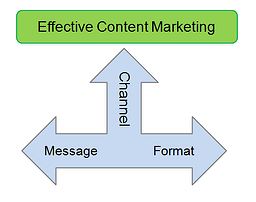 content marketing effectiveness