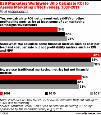 Measuring B2B marketing 