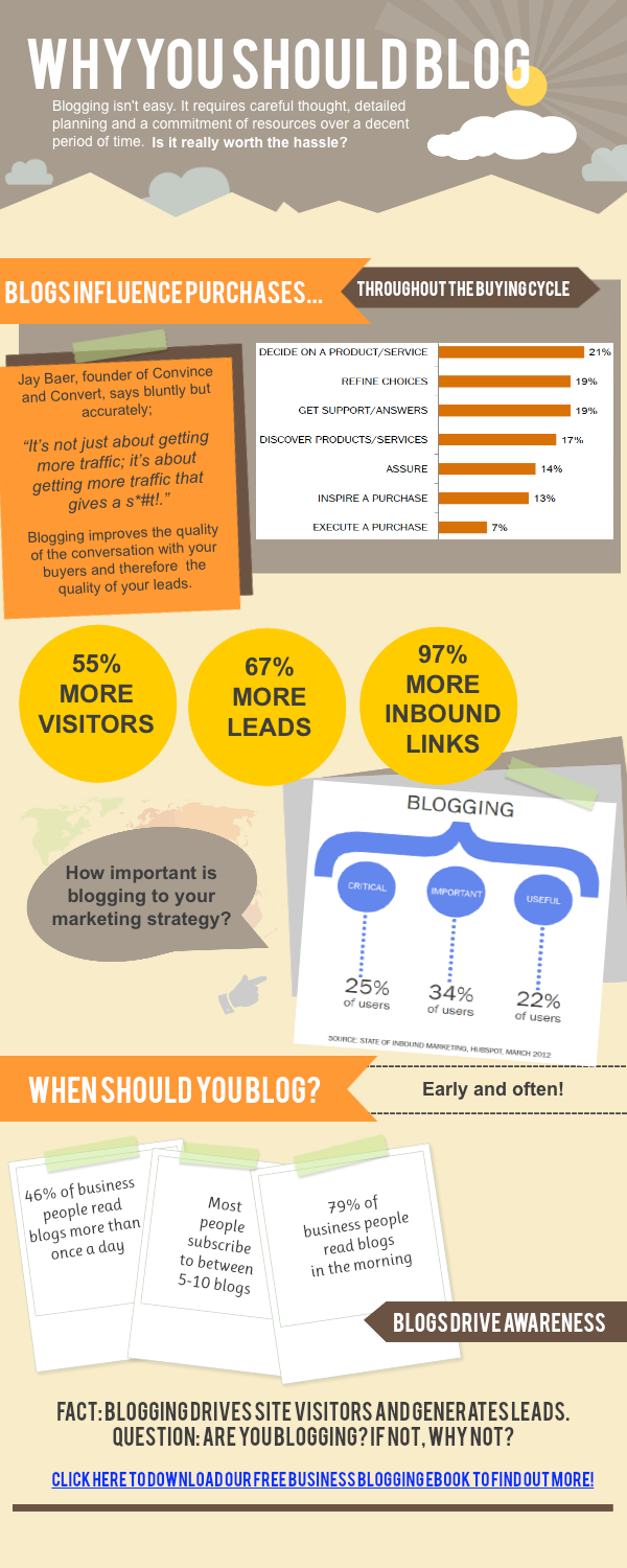 Why should you blog: infographic