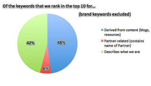 g2m seo google serp rank top 10