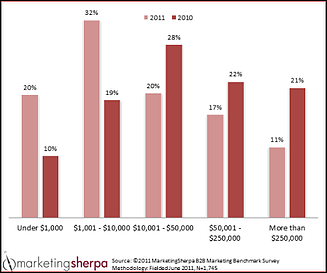 Marketing  sherpa deal size