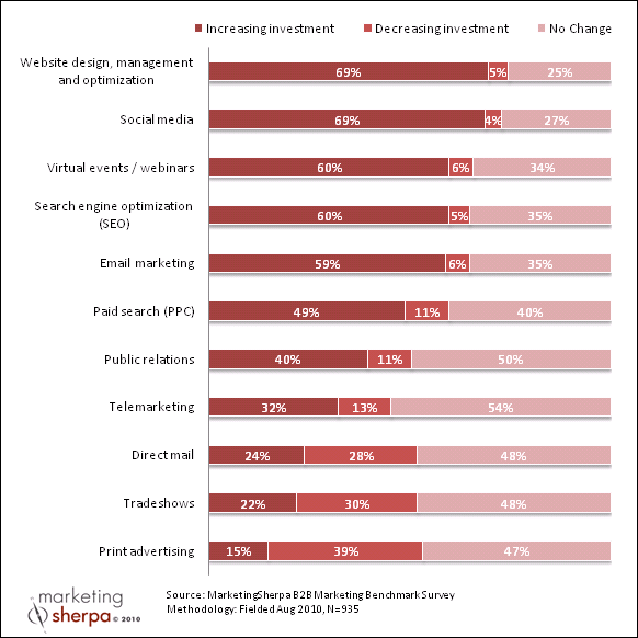 Marketing Sherpa B2B marketing spending trends 2011