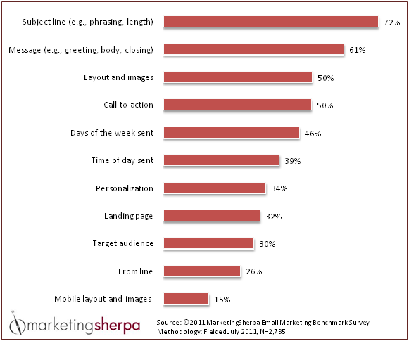 marketing sherpa email marketing testing