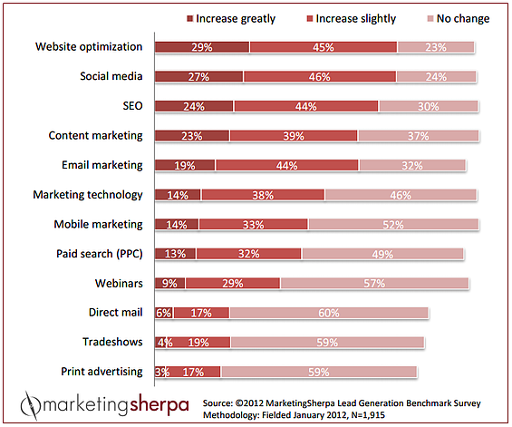 Marketing spending in 2012