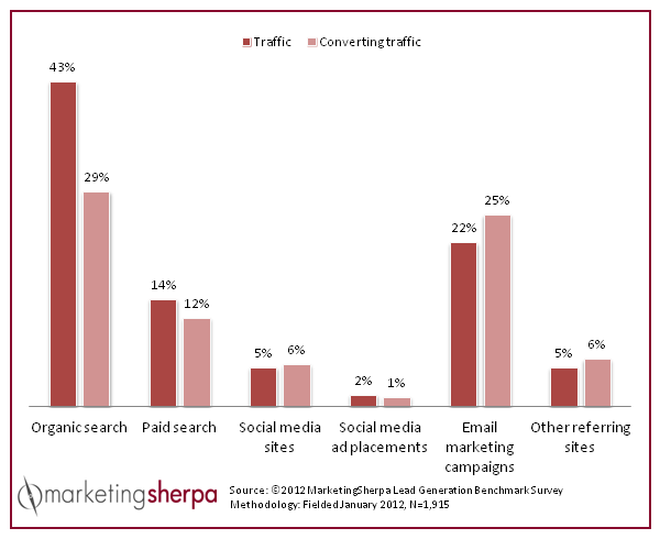 organic traffic and email