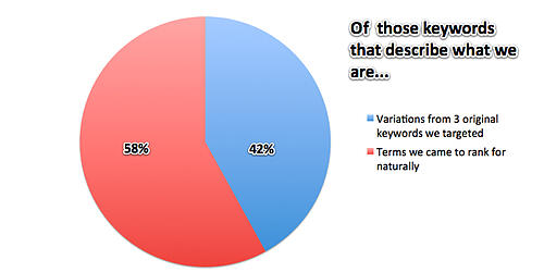 organic natural rank on google SERP for seo