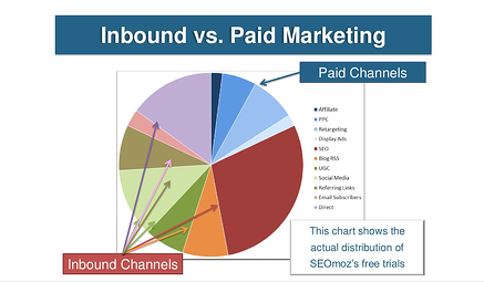 inbound marketing vs paid advertising