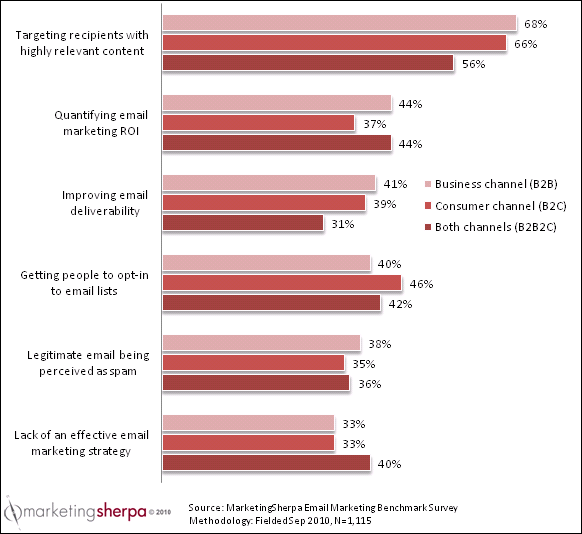 email effectiveness