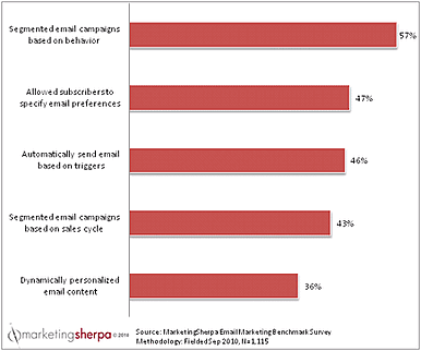 Marketing Sherpa's top email tactics 