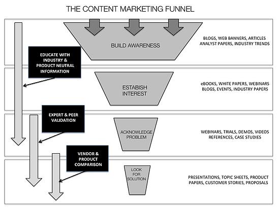 content marketing map