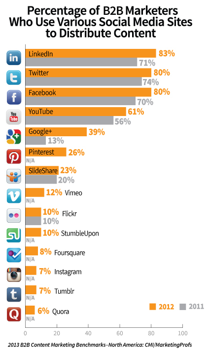 use of social media to distribute content