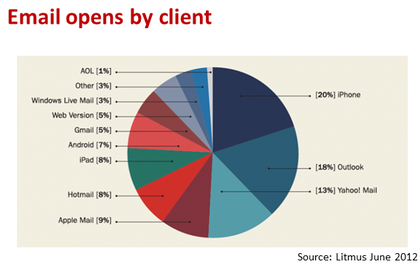 email opens by client