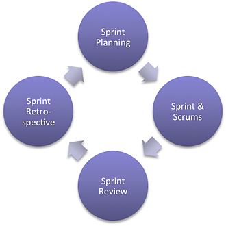 Agile marketing process