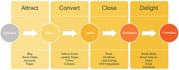 inbound methodology