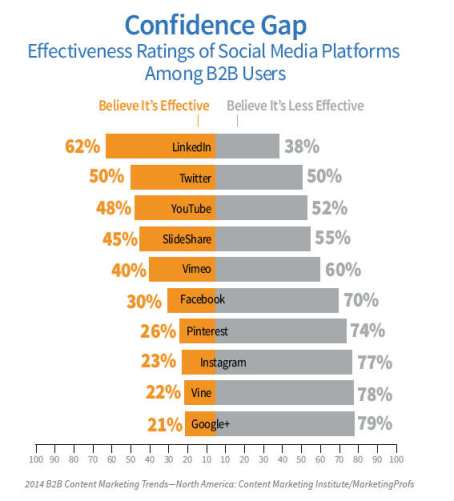 b2b content research 2014 confidence